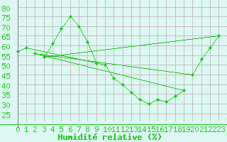 Courbe de l'humidit relative pour Zamora