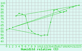 Courbe de l'humidit relative pour Kuemmersruck