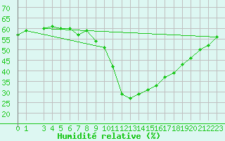 Courbe de l'humidit relative pour Le Luc (83)