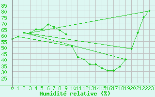 Courbe de l'humidit relative pour Cernay (86)