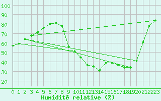 Courbe de l'humidit relative pour Nmes - Courbessac (30)