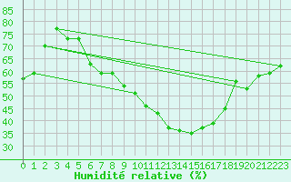 Courbe de l'humidit relative pour Gttingen