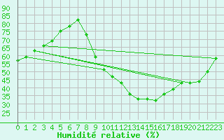 Courbe de l'humidit relative pour Capelle aan den Ijssel (NL)