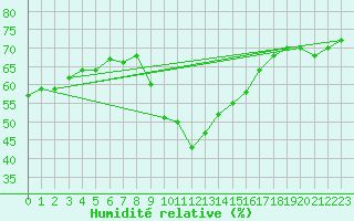 Courbe de l'humidit relative pour Grimentz (Sw)