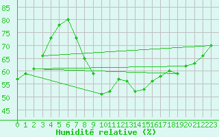 Courbe de l'humidit relative pour Chaumont (Sw)