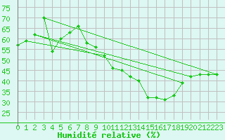 Courbe de l'humidit relative pour Feldberg-Schwarzwald (All)