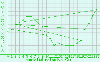 Courbe de l'humidit relative pour Kempten