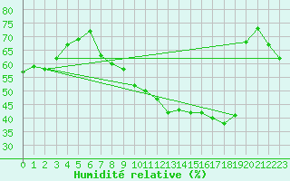Courbe de l'humidit relative pour Avignon (84)