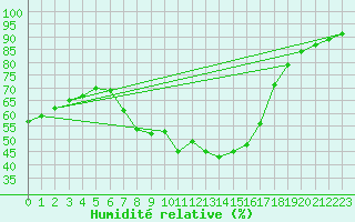 Courbe de l'humidit relative pour Gladhammar