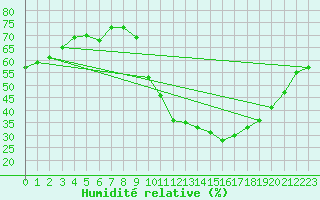 Courbe de l'humidit relative pour Eygliers (05)