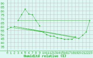 Courbe de l'humidit relative pour Pontoise - Cormeilles (95)