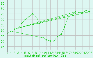 Courbe de l'humidit relative pour Sallles d'Aude (11)