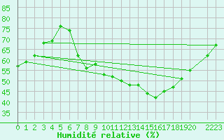 Courbe de l'humidit relative pour Sopron