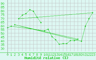 Courbe de l'humidit relative pour Courdimanche (91)