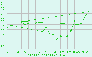 Courbe de l'humidit relative pour Krems