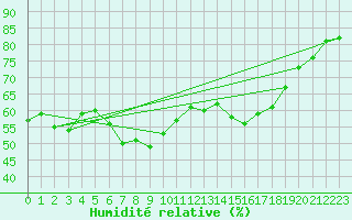 Courbe de l'humidit relative pour Saint-Cyprien (66)
