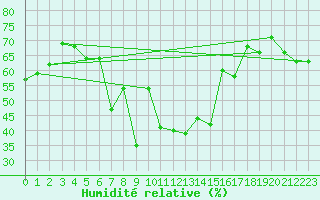 Courbe de l'humidit relative pour Stora Sjoefallet