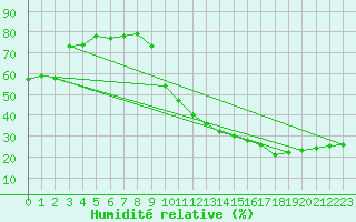 Courbe de l'humidit relative pour Saint-Jean-de-Vedas (34)