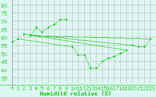 Courbe de l'humidit relative pour Cap Gris-Nez (62)