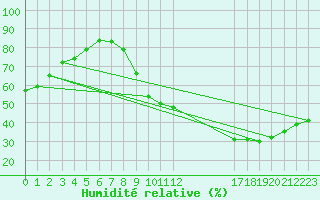 Courbe de l'humidit relative pour Orange (84)