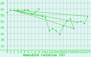 Courbe de l'humidit relative pour Six-Fours (83)