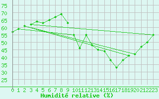 Courbe de l'humidit relative pour Saint-Vrand (69)