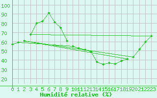 Courbe de l'humidit relative pour Anglars St-Flix(12)