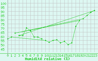 Courbe de l'humidit relative pour Chieming