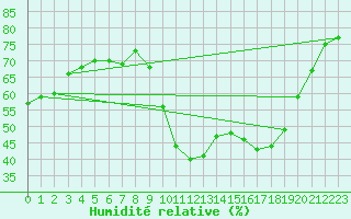 Courbe de l'humidit relative pour Saint-Jean-de-Vedas (34)