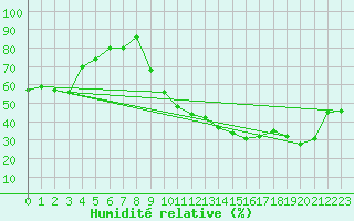 Courbe de l'humidit relative pour Mont-de-Marsan (40)