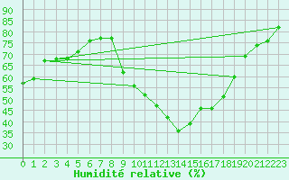 Courbe de l'humidit relative pour Grenoble/agglo Le Versoud (38)