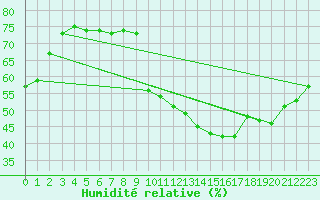 Courbe de l'humidit relative pour Salignac-Eyvigues (24)