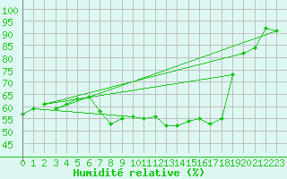 Courbe de l'humidit relative pour Rochegude (26)