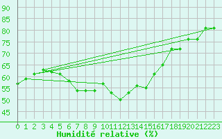 Courbe de l'humidit relative pour Kleiner Feldberg / Taunus