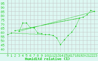 Courbe de l'humidit relative pour Eisenach
