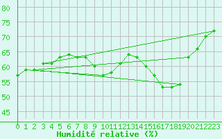 Courbe de l'humidit relative pour Paris Saint-Germain-des-Prs (75)