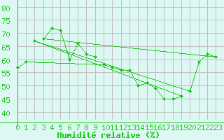 Courbe de l'humidit relative pour Plaffeien-Oberschrot