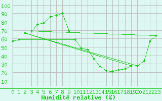Courbe de l'humidit relative pour Creil (60)