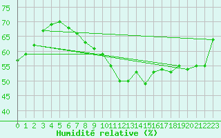Courbe de l'humidit relative pour Perpignan (66)