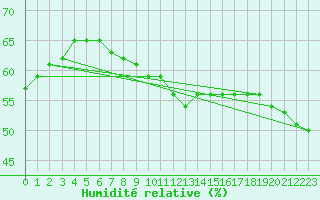 Courbe de l'humidit relative pour Elgoibar