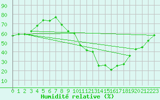 Courbe de l'humidit relative pour Strasbourg (67)