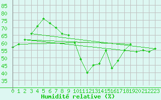 Courbe de l'humidit relative pour Paris - Montsouris (75)