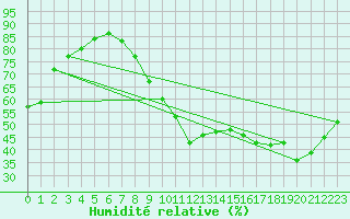 Courbe de l'humidit relative pour Bourges (18)