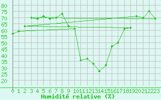 Courbe de l'humidit relative pour Neubulach-Oberhaugst