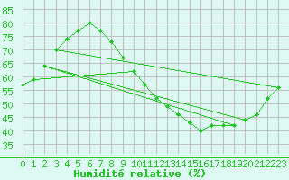Courbe de l'humidit relative pour Le Bourget (93)