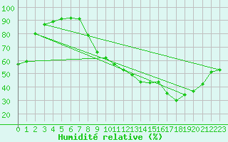 Courbe de l'humidit relative pour Brive-Souillac (19)