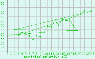 Courbe de l'humidit relative pour Tjotta