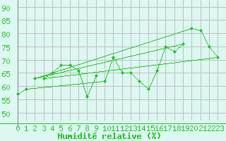 Courbe de l'humidit relative pour Solenzara - Base arienne (2B)