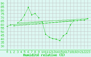 Courbe de l'humidit relative pour Charleroi (Be)