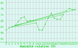 Courbe de l'humidit relative pour Luzern